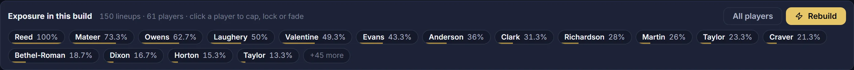 Exposure in this build: every player with the share of lineups he is in, click to cap, lock or fade, then rebuild