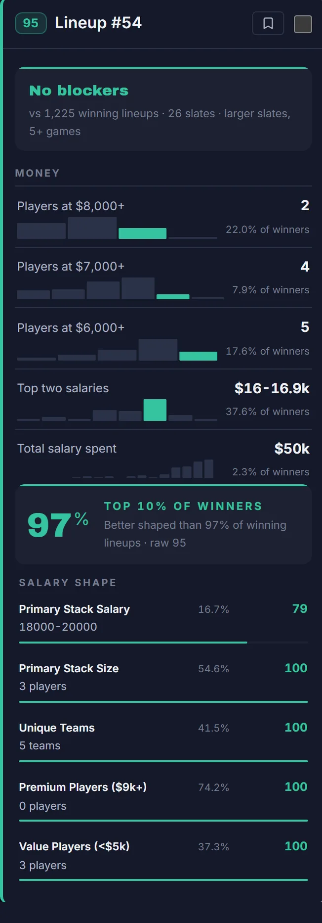 A generated lineup expanded to its Historical Pattern Score breakdown: salary structure and stack shape graded against how winning lineups were built