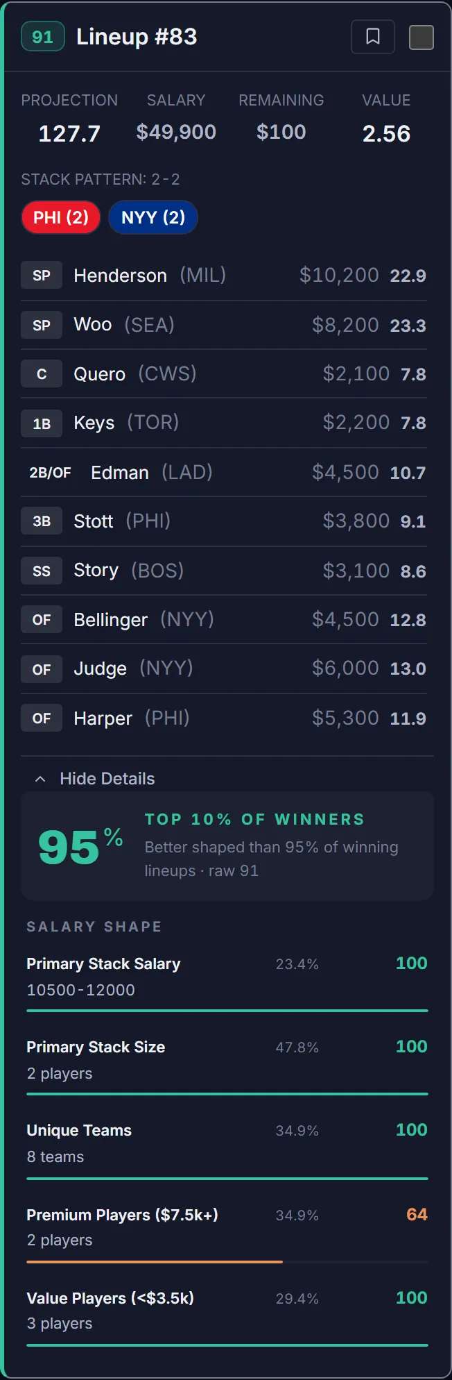 A generated lineup expanded to its blockers panel and Historical Pattern Score: money and concentration rules against winning lineups, then stack salary, stack size, unique teams and hitter mix