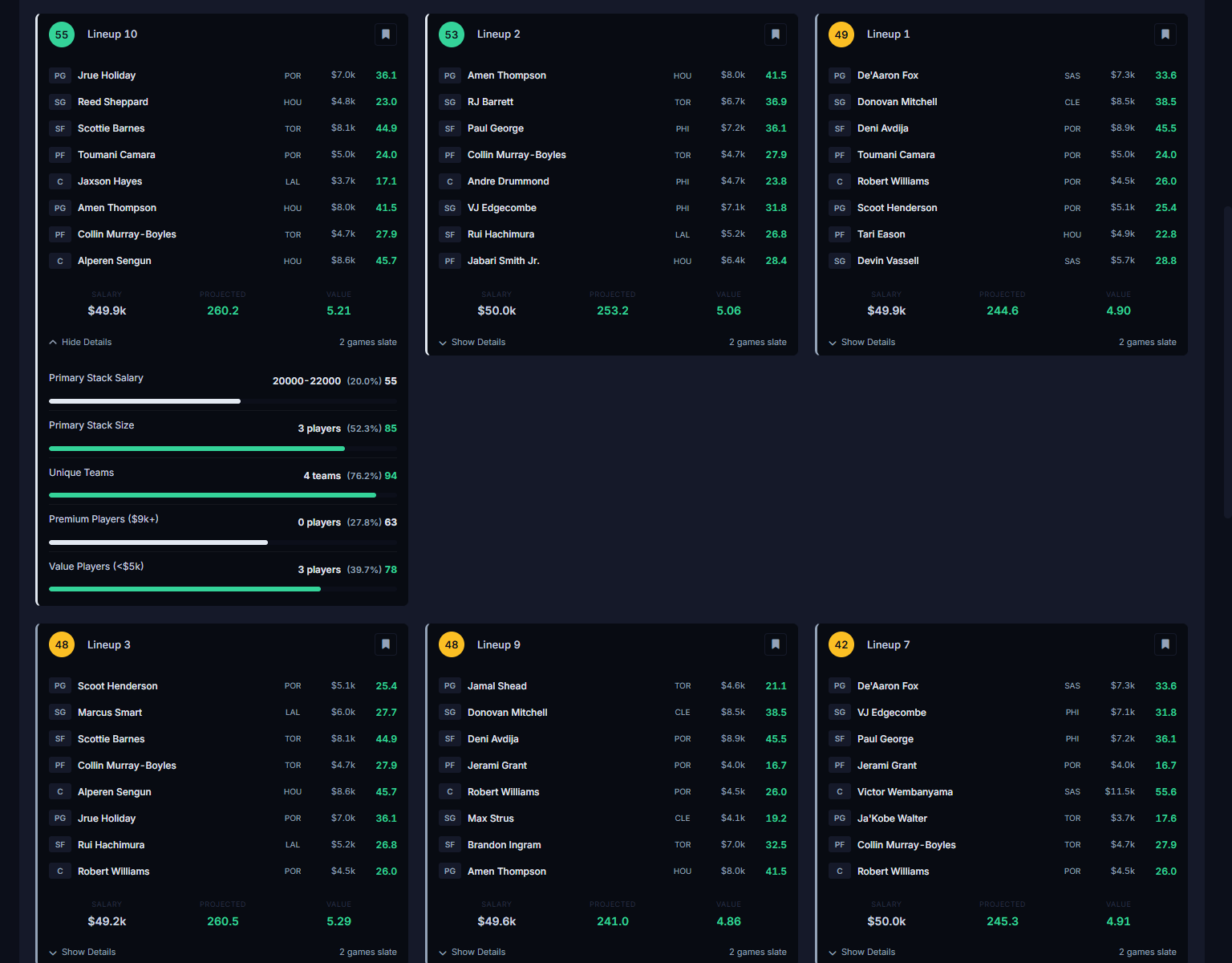A generated NBA lineup expanded to its Historical Pattern Score breakdown: primary stack salary, stack size, unique teams, and premium and value player counts each scored against how winning lineups were built