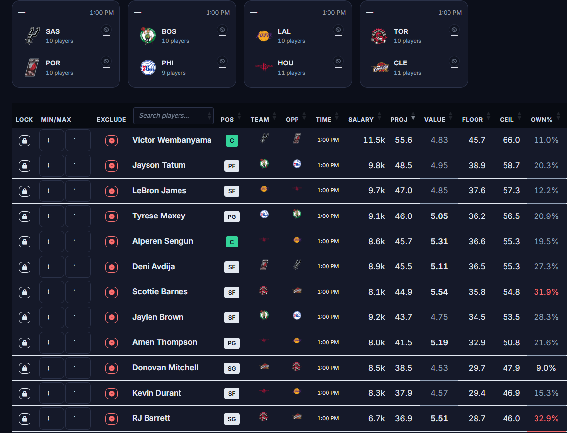 The NBA optimizer player pool with projections, salaries, value, floor, ceiling, and projected ownership, plus per-player lock, exclude, and exposure controls
