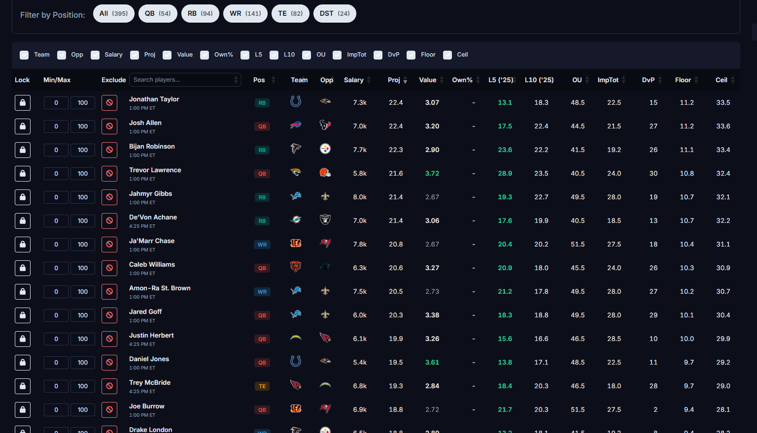 The NFL optimizer player pool with projections, salaries, Vegas totals, defense-vs-position ranks, and per-player lock, exclude, and exposure controls