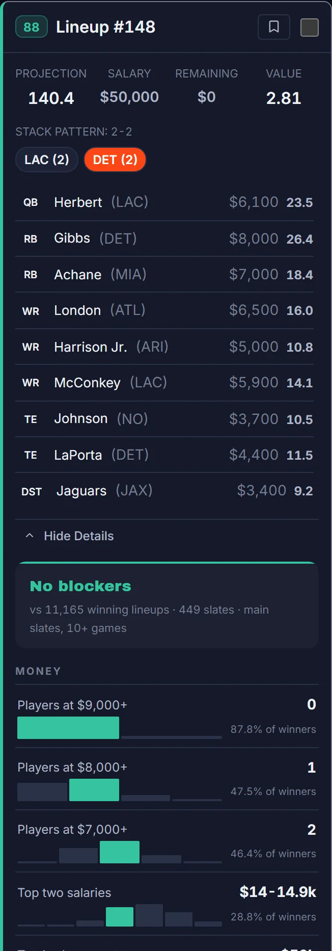 A generated lineup expanded to its Historical Pattern Score breakdown: salary structure and stack shape graded against how winning lineups were built